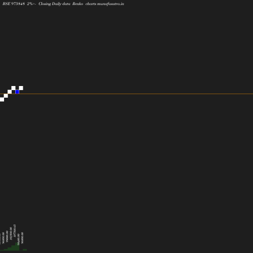 Renko chart