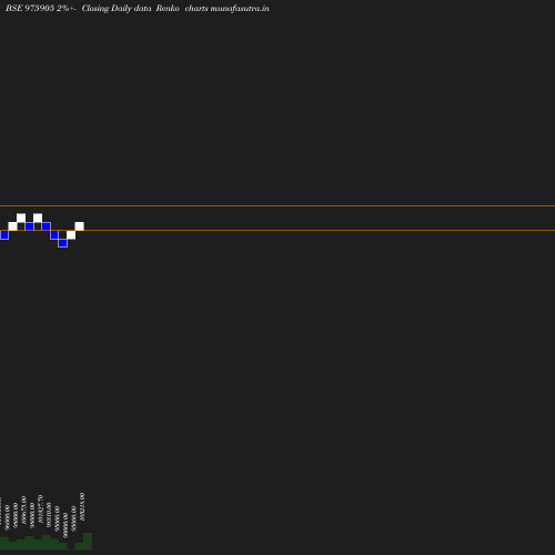 Renko chart