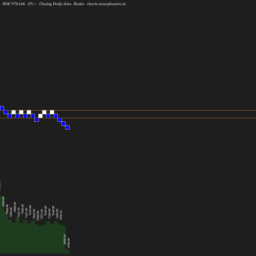 Renko chart