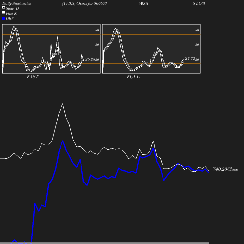 Stochastics chart