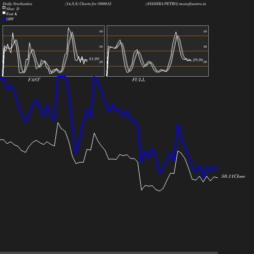Stochastics chart