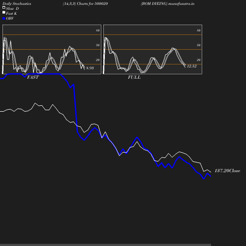 Stochastics chart