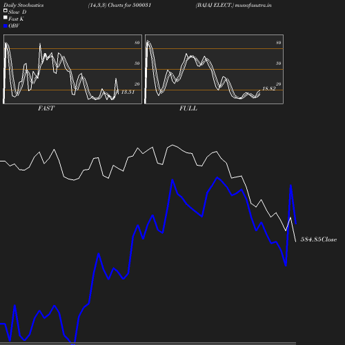 Stochastics chart