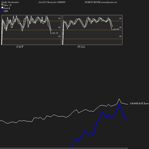 Stochastics chart