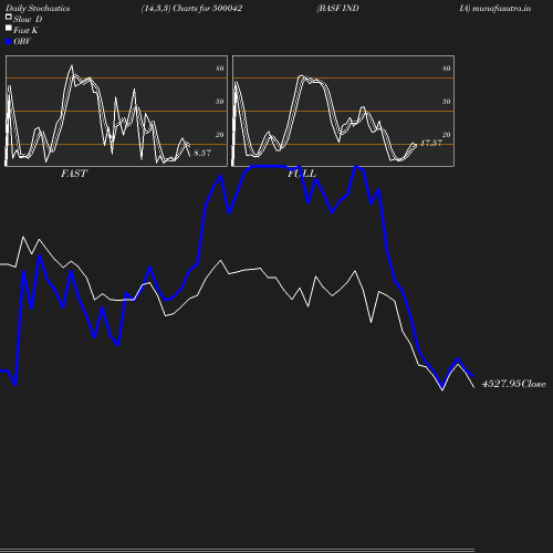 Stochastics chart