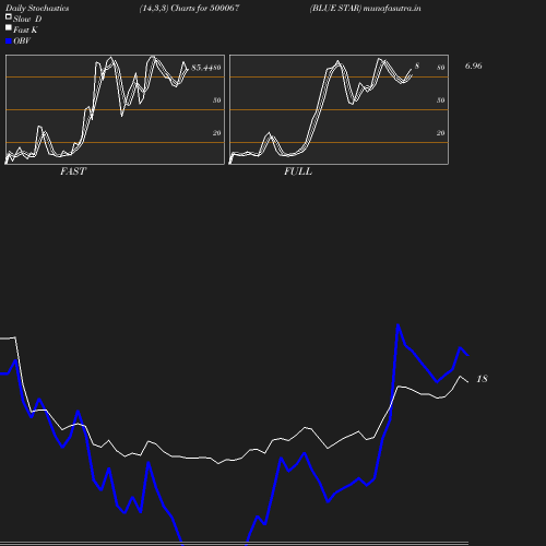 Stochastics chart