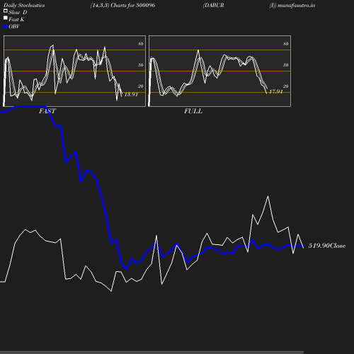 Stochastics chart