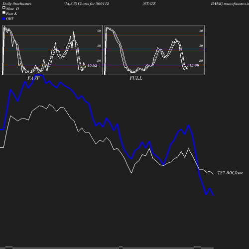 Stochastics chart