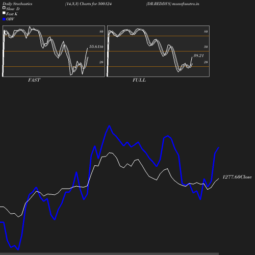 Stochastics chart