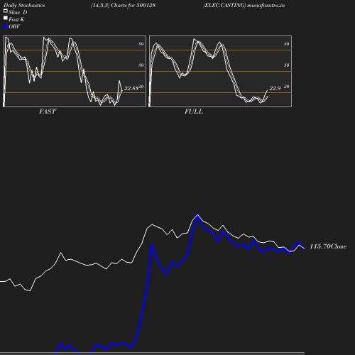 Stochastics chart