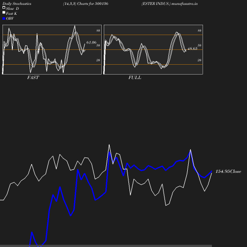 Stochastics chart