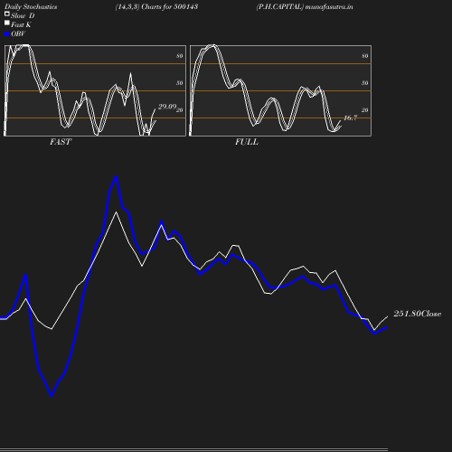 Stochastics chart