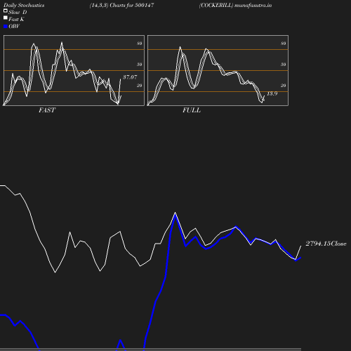 Stochastics chart