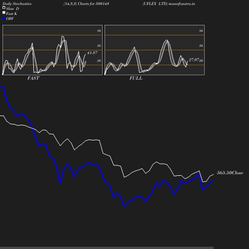 Stochastics chart