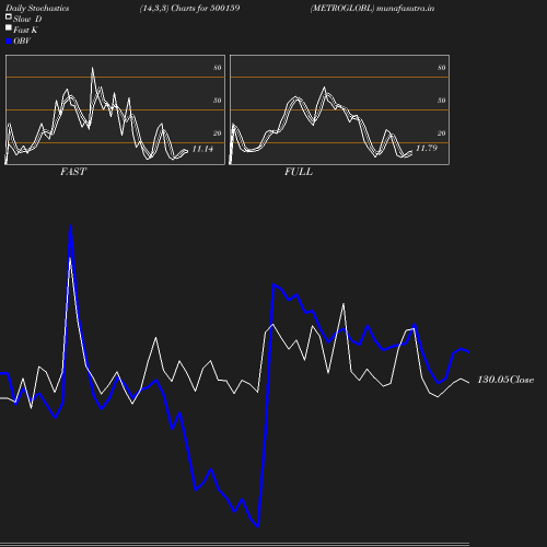 Stochastics chart