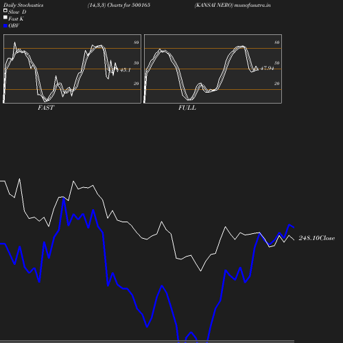 Stochastics chart