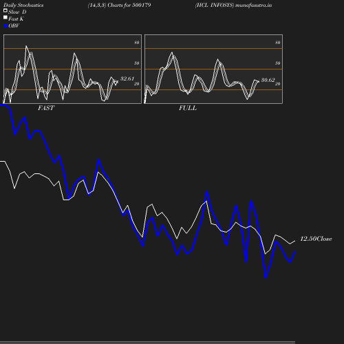 Stochastics chart