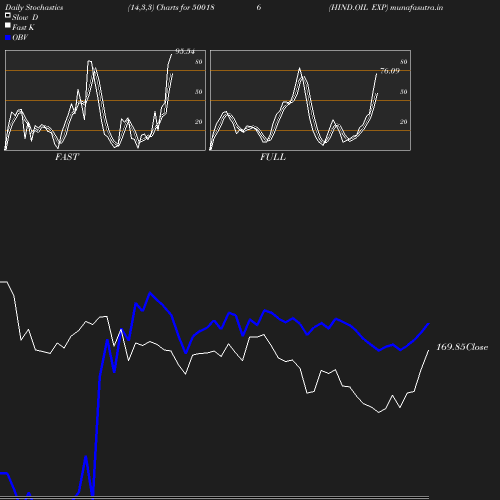 Stochastics chart