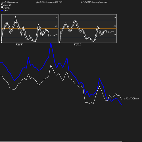 Stochastics chart