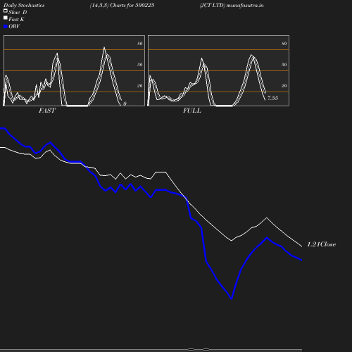 Stochastics chart