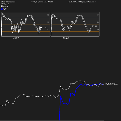 Stochastics chart