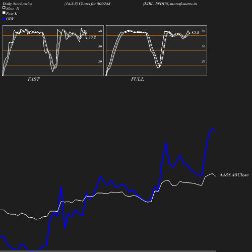 Stochastics chart