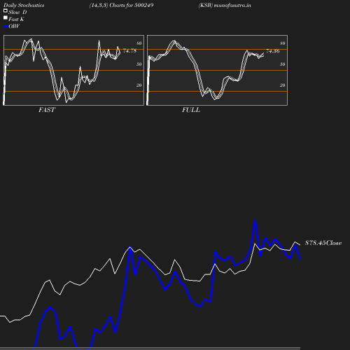 Stochastics chart