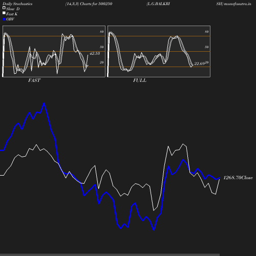 Stochastics chart