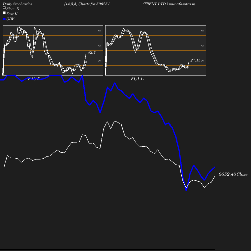 Stochastics chart