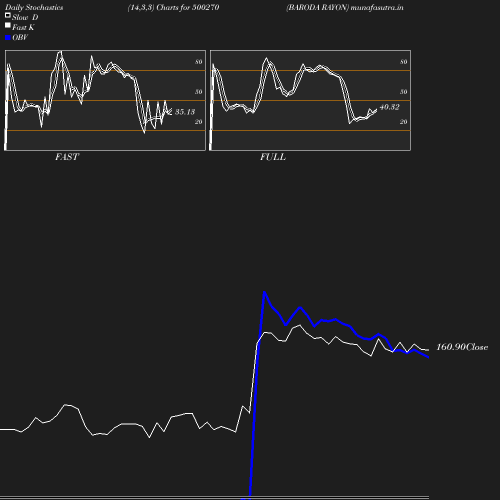 Stochastics chart