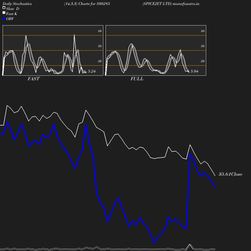 Stochastics chart