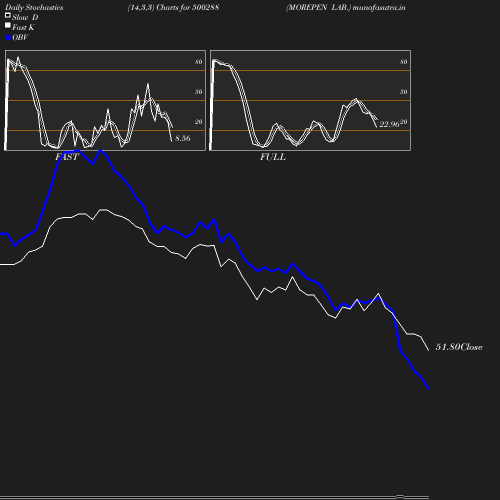 Stochastics chart