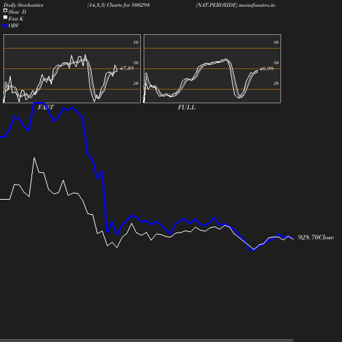 Stochastics chart