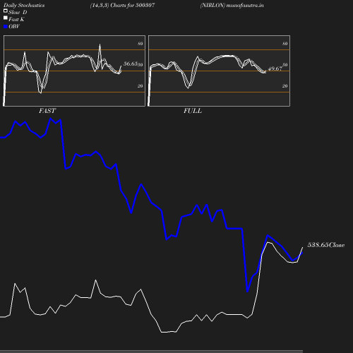 Stochastics chart