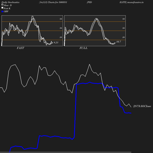 Stochastics chart