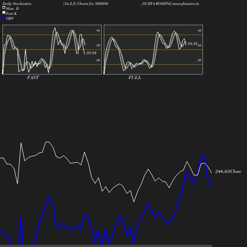 Stochastics chart