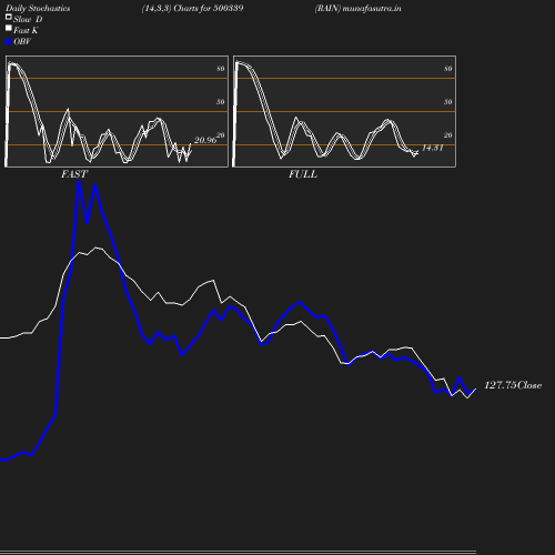 Stochastics chart