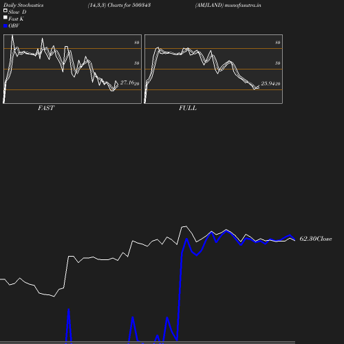 Stochastics chart