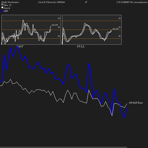 Stochastics chart