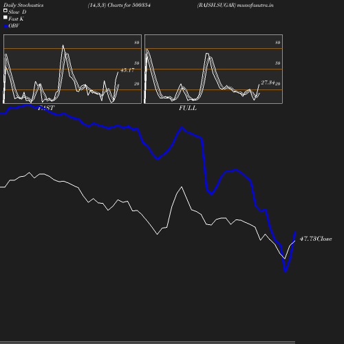 Stochastics chart