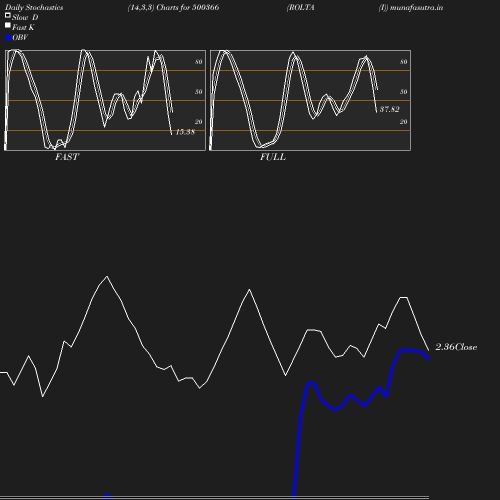 Stochastics chart