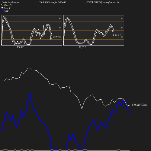 Stochastics chart