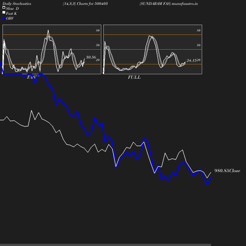 Stochastics chart