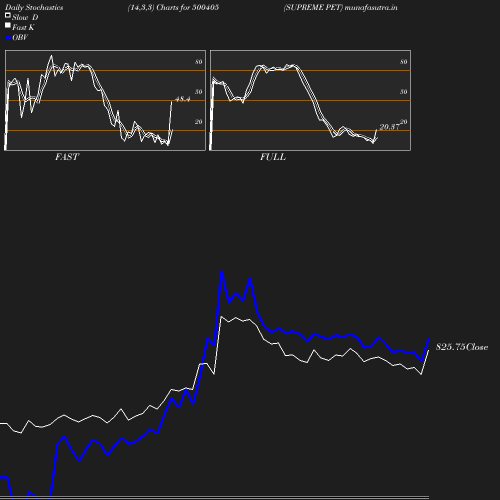 Stochastics chart