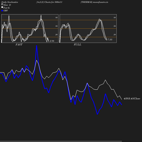 Stochastics chart