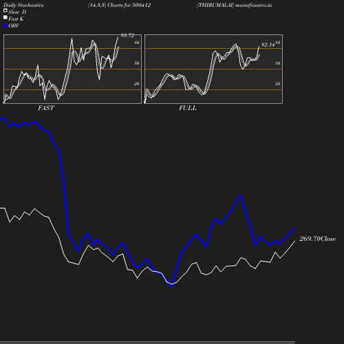 Stochastics chart