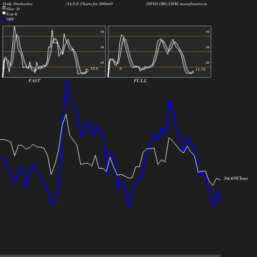 Stochastics chart