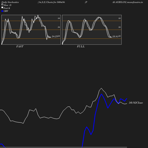 Stochastics chart