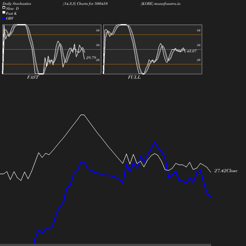 Stochastics chart