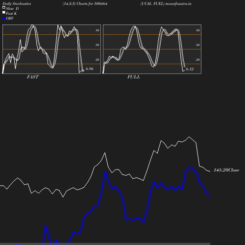 Stochastics chart